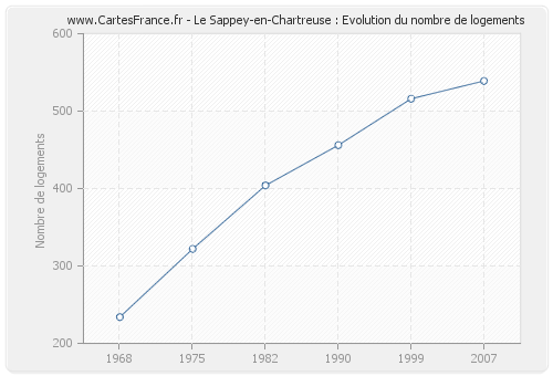 Le Sappey-en-Chartreuse : Evolution du nombre de logements
